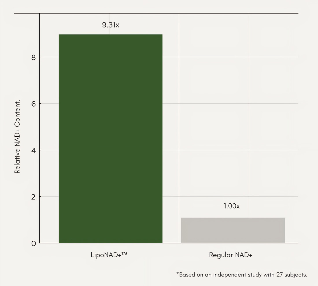 Liposomal NAD+ test results